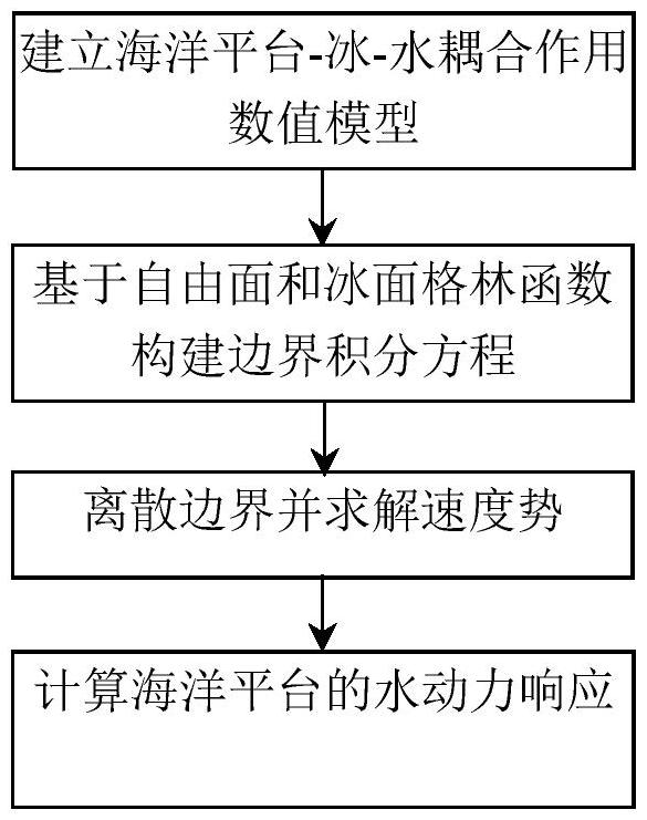 一种极地海洋平台水动力预报方法