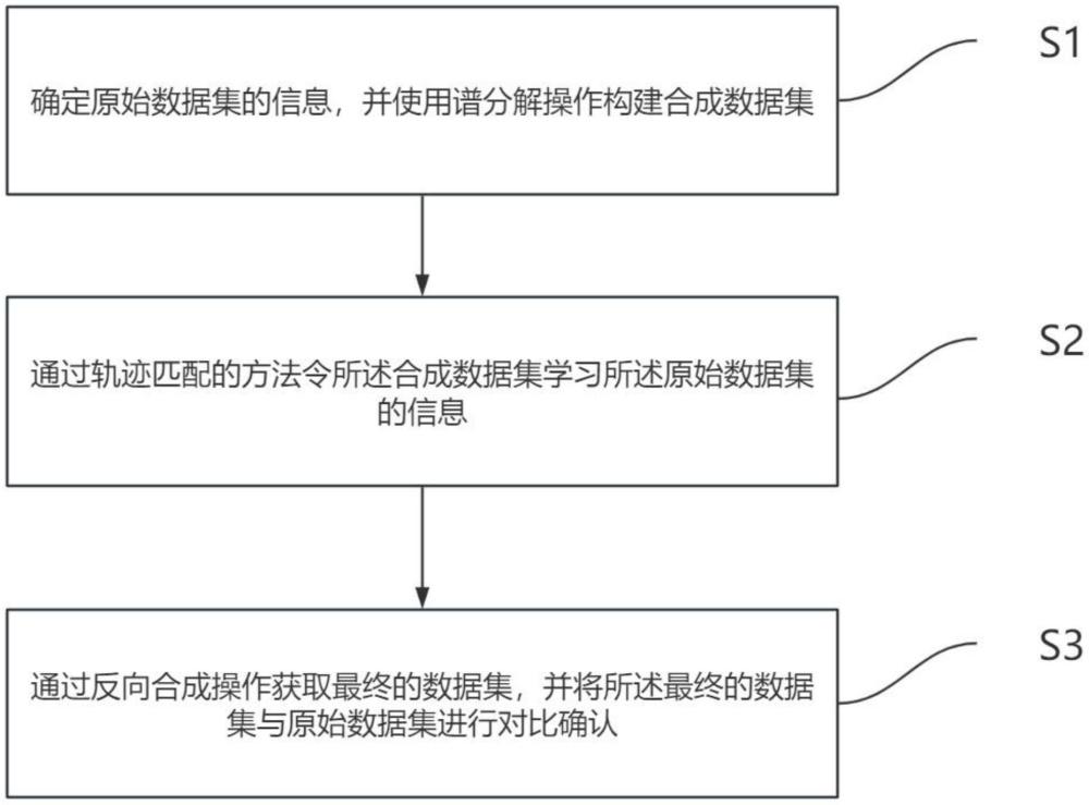 基于谱分解的数据处理方法及系统、设备、介质