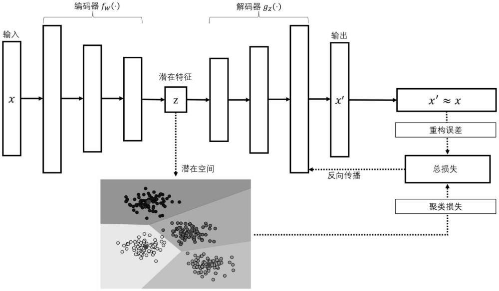 一种基于目标引导性表示学习的单分子电输运信号深度聚类方法