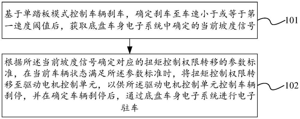 刹车控制方法、装置、系统及车辆与流程