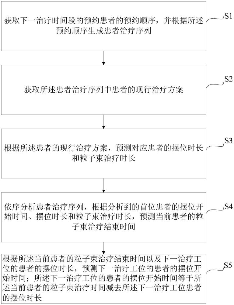 一种粒子治疗排程的数据处理方法及数据处理系统与流程