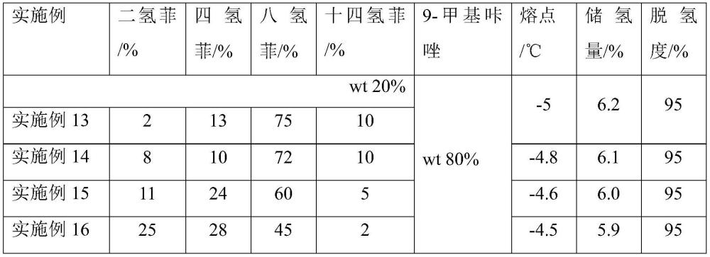 一种液态储氢组合物及其制备方法与流程