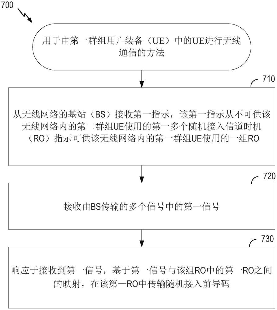 促成使用随机接入信道时机进行全双工通信的制作方法