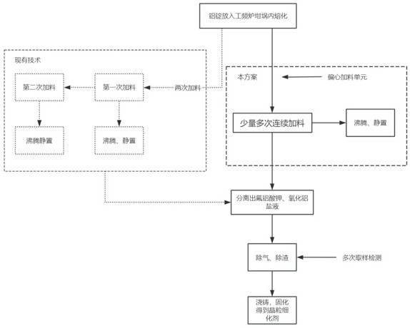 一种铝合金铸造用铝镧硼钛晶粒细化剂制备方法与流程