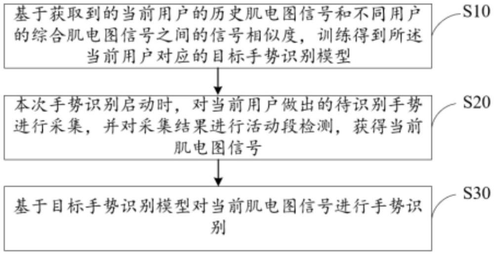 手势识别方法、装置、存储介质及可穿戴设备与流程