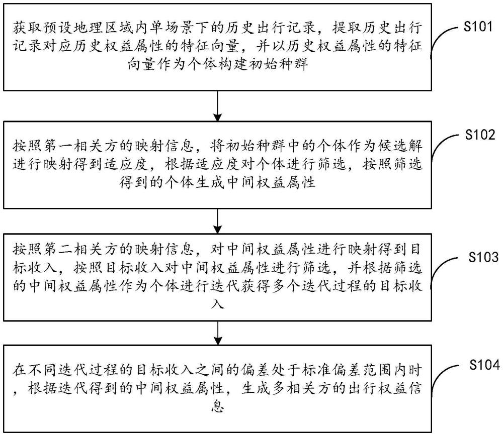 单场景下多相关方的出行权益信息生成方法及相关产品与流程