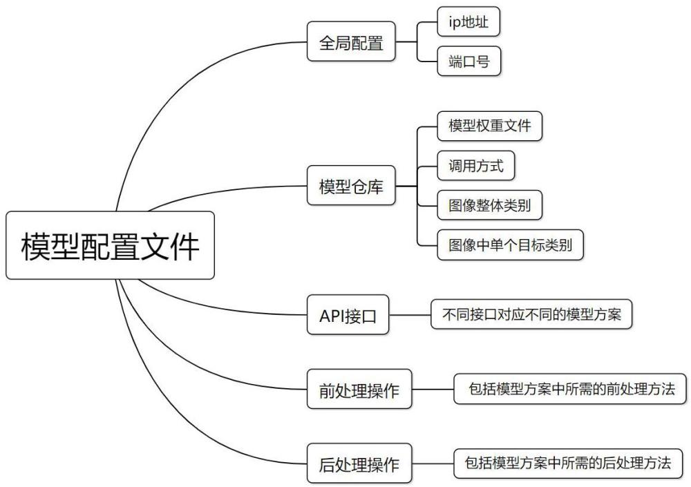 一种基于flask框架的轻量级深度学习模型部署方法与流程