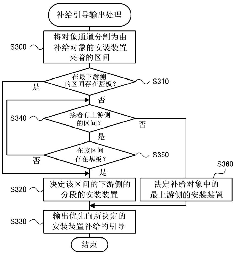 安装系统及部件补给引导方法与流程