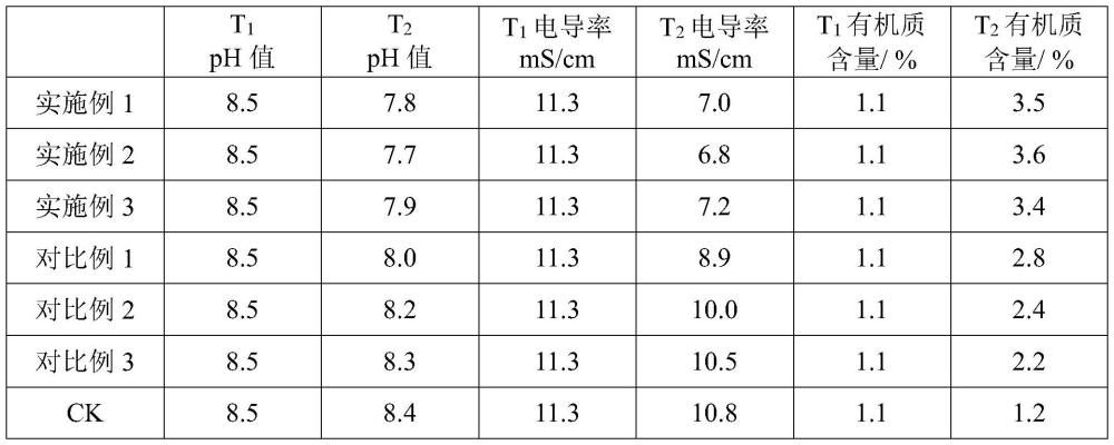 一种豆科绿肥与有机肥协同增效提高盐碱地番茄产量的方法