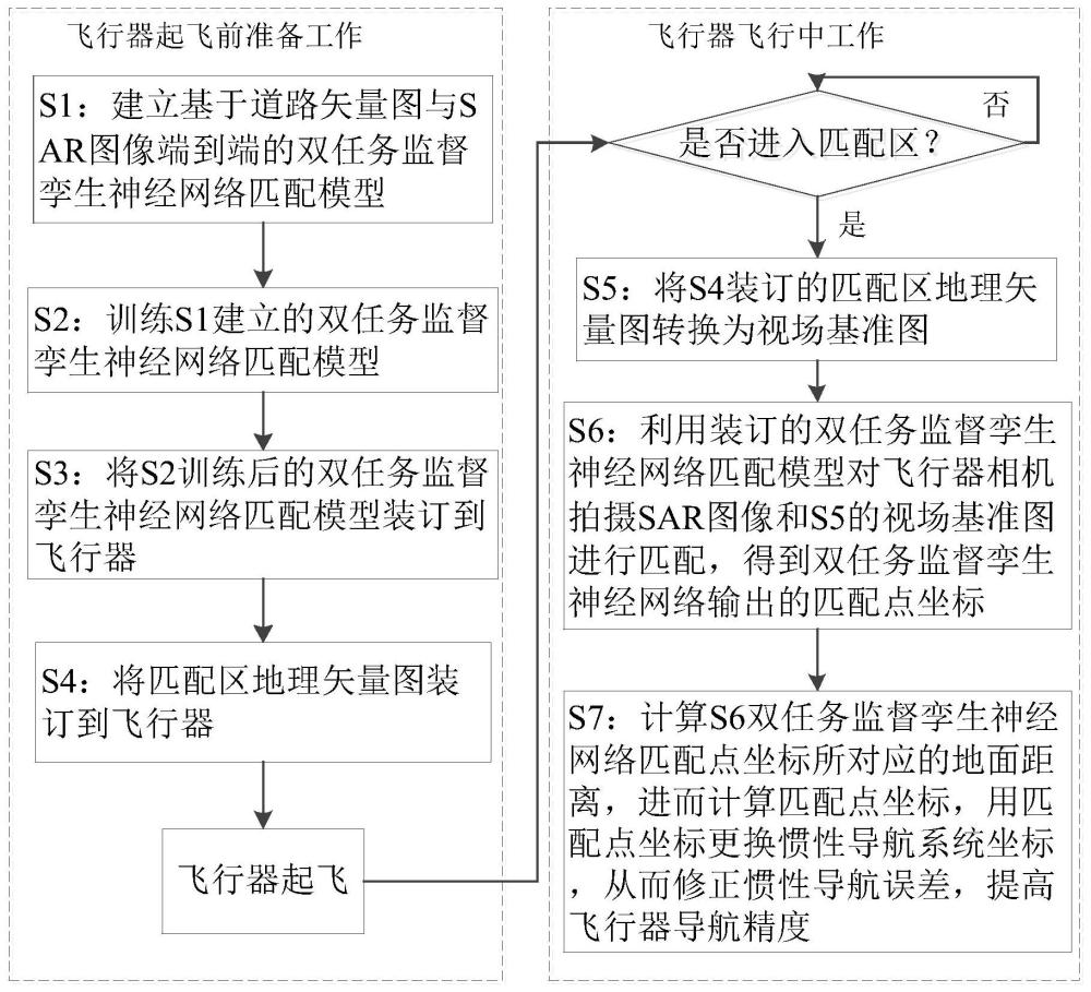 一种地理矢量图与SAR图像匹配辅助惯性导航方法