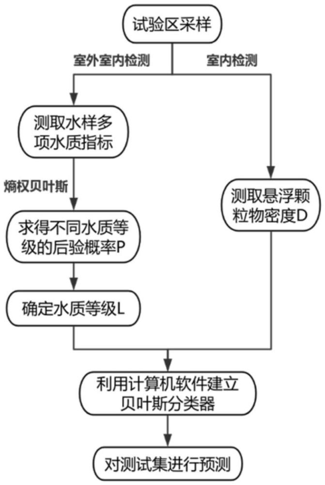 基于悬浮颗粒物密度的水质评估机器学习贝叶斯模型