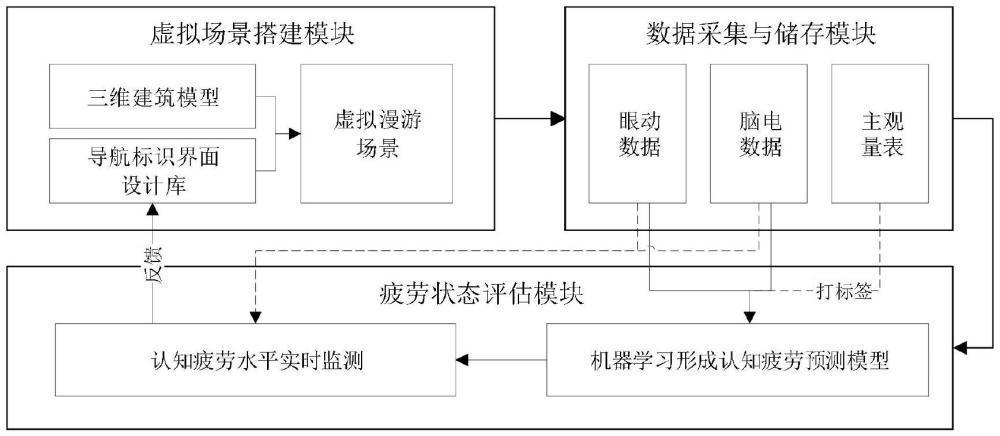 一种基于用户认知疲劳水平的虚拟疏散导航系统交互设计方法及系统