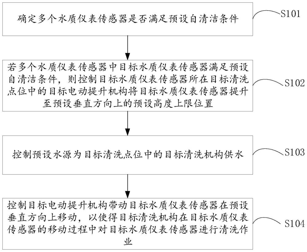 一种水质仪表传感器自清洁方法和系统与流程