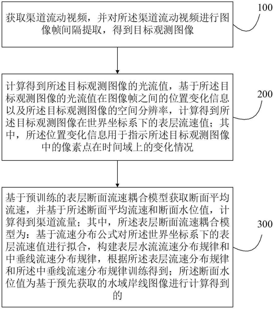 一种基于仿生鹰眼视觉的渠道流量测定方法和装置