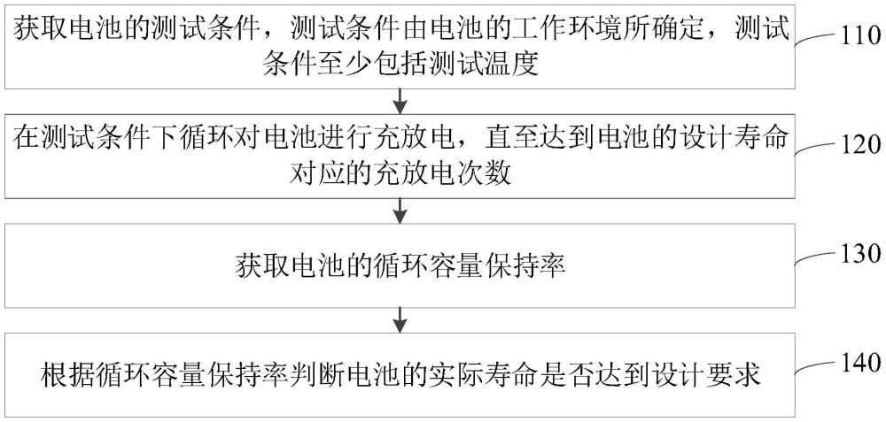 电池寿命测试方法、装置及电子设备与流程