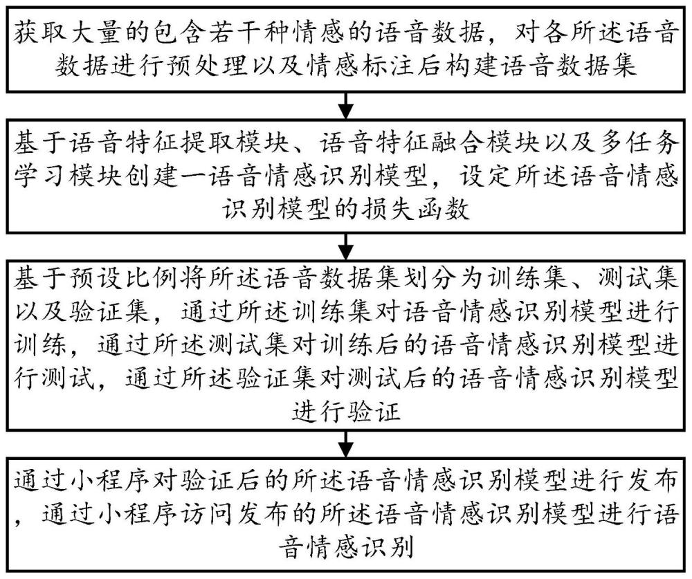 一种基于多任务学习的语音情感识别方法及系统