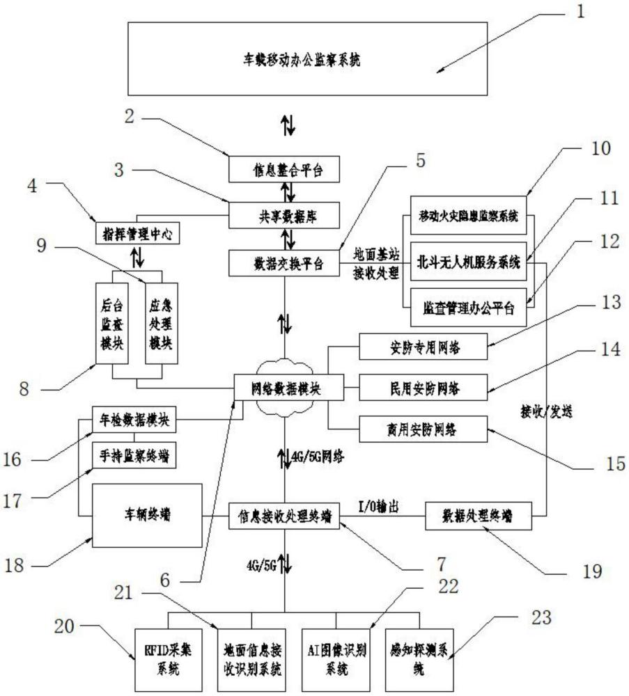 基于北斗定位的危险品仓储库区车辆火灾隐患监察平台的制作方法