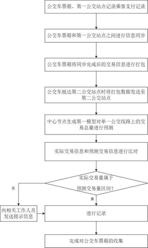 一种公交车票箱收集方法及系统与流程