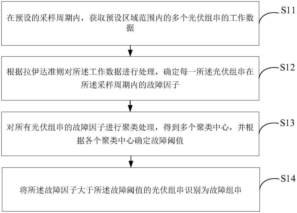 光伏组串故障识别方法及装置与流程