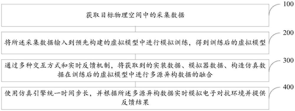 一种基于LVC虚实融合空间电磁环境构设的方法及系统