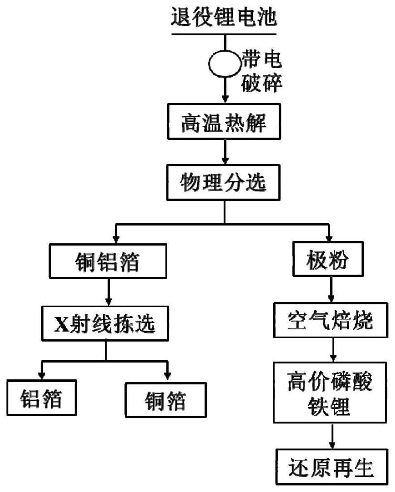 一种退役锂电池高效资源化回收处理方法