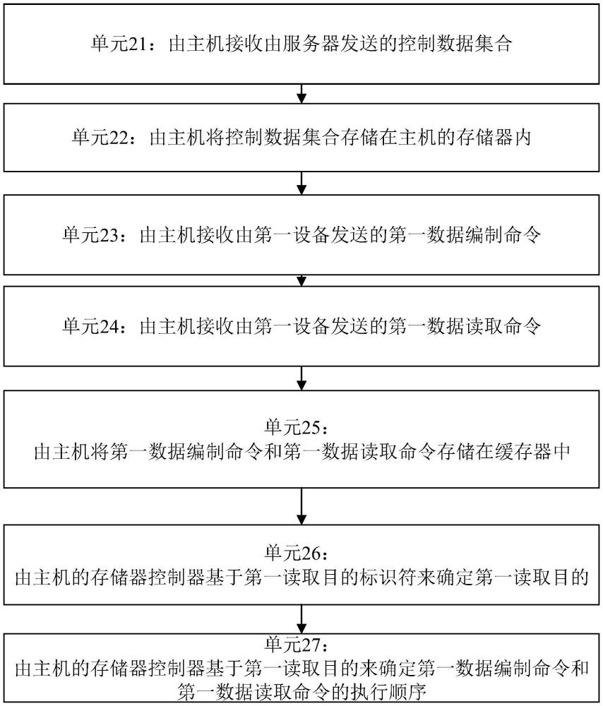 含数据编制命令的控制数据处理方法和处理装置