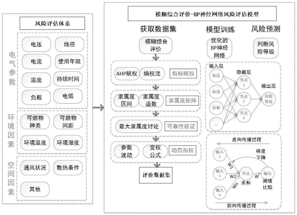 基于模糊综合评价-BP神经网络的电气火灾风险评估方法与流程