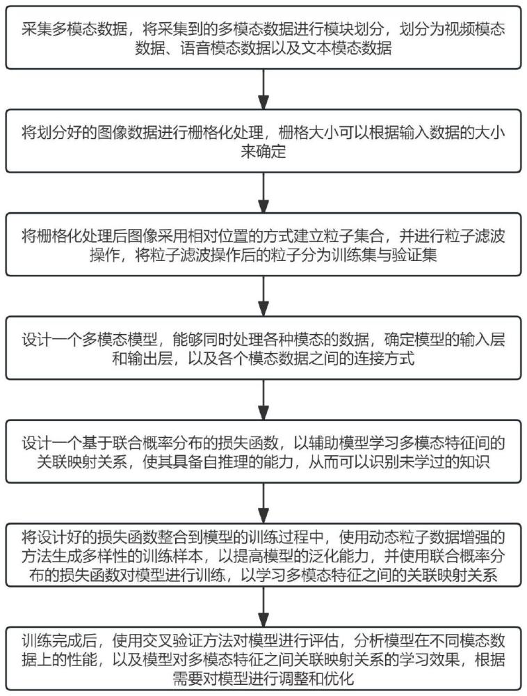 一种基于动态粒子数据增强的模型预训练方法