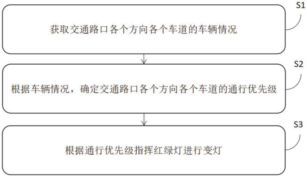 一种红绿灯智能控制方法、装置和设备与流程