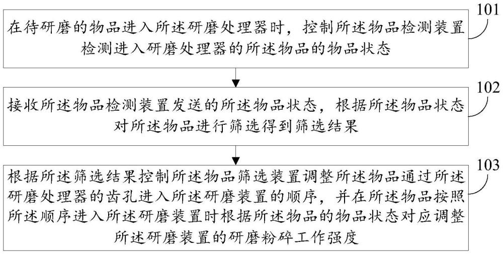 物品研磨方法、装置、电子设备及可读存储介质与流程