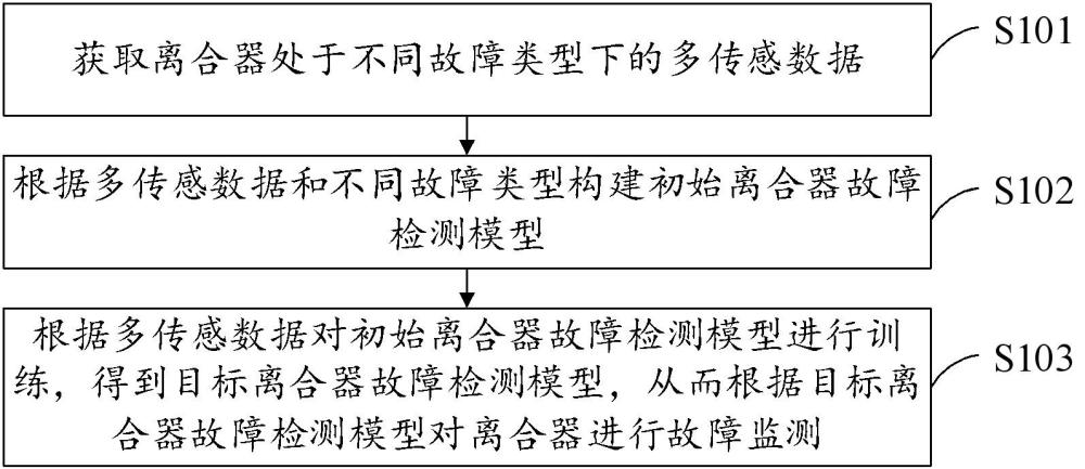 一种离合器故障监测方法及装置与流程