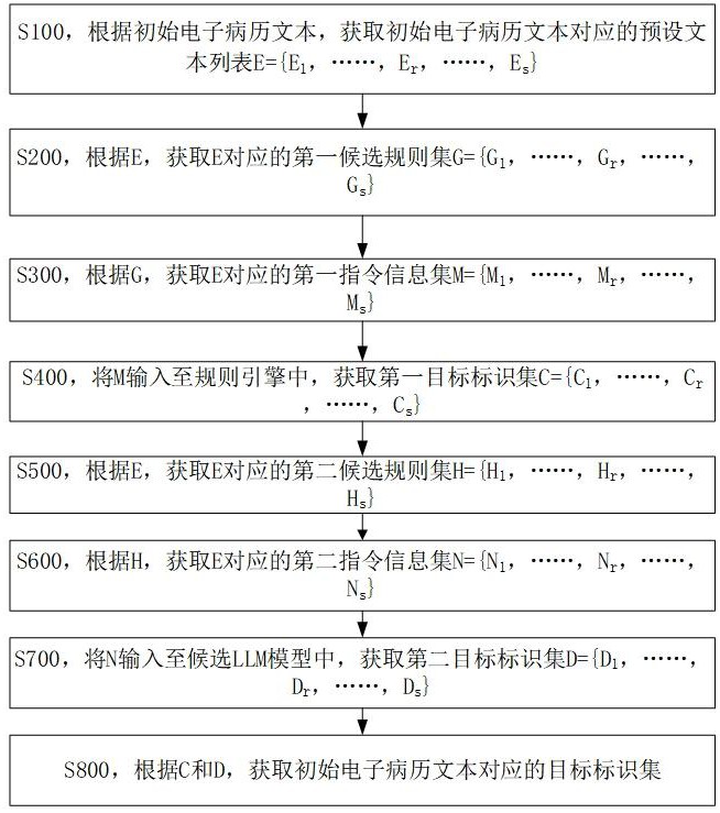 一种病历文本对应目标标识的获取系统的制作方法