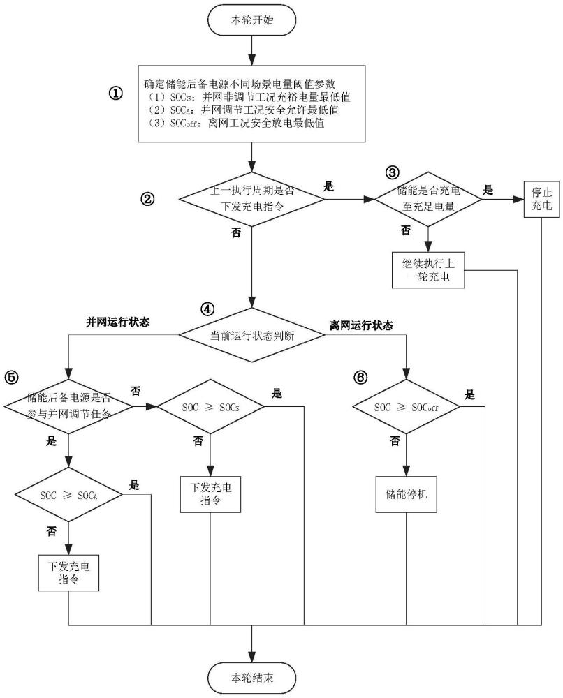 一种风电储能后备电源不同使用场景下的电量管理方法、系统、设备及介质与流程