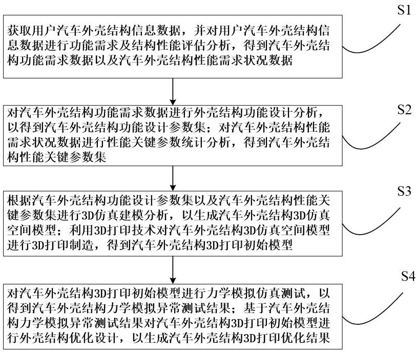 基于3D打印技术的汽车外壳结构设计方法及系统与流程