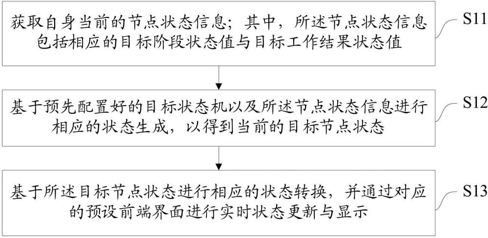 一种流水线状态转换方法、装置、设备及存储介质与流程