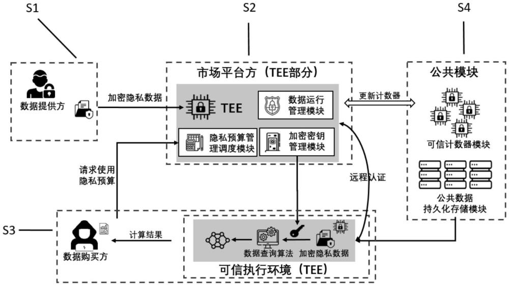 基于差分隐私和可信执行环境的数据安全共享与自毁方法