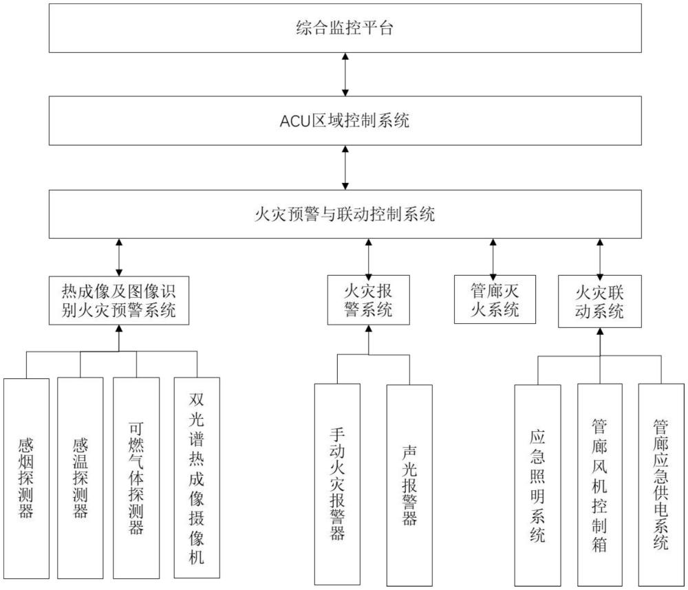 一种地下综合管廊火灾监管系统的制作方法