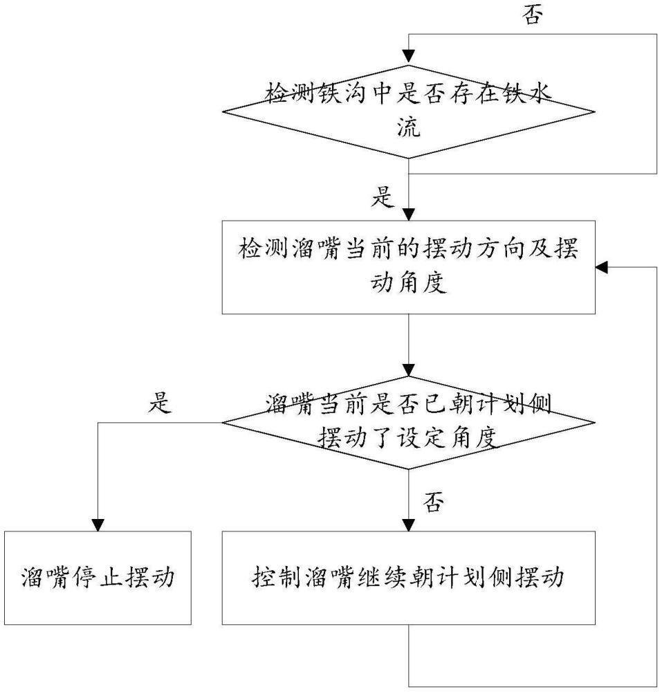 一种高炉摆动溜嘴的控制方法及系统与流程