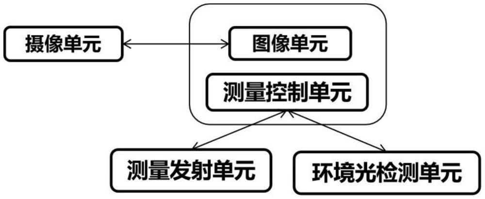 基于摄像头的眼球参数测量装置和方法与流程