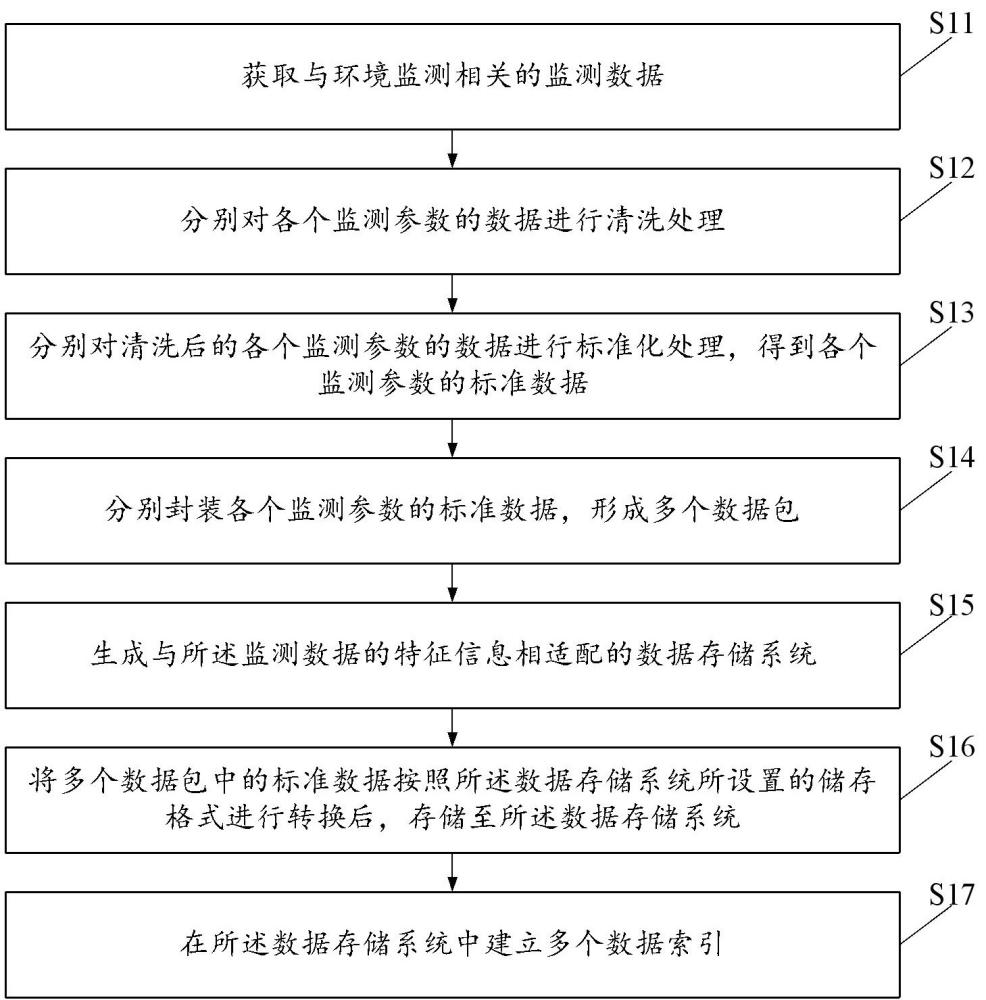 一种针对环境监测数据进行多源异构处理的方法及系统与流程