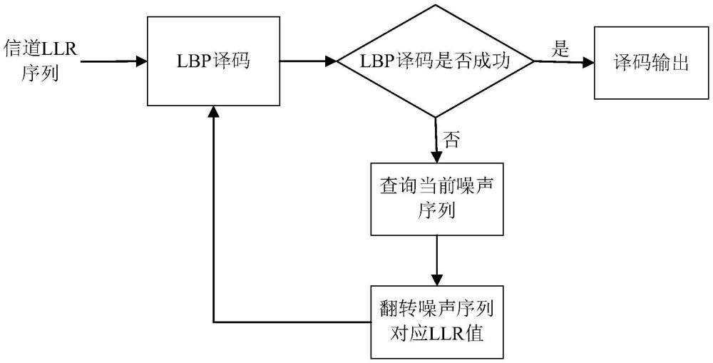 一种用于短码长5GLDPC码的改进译码方法