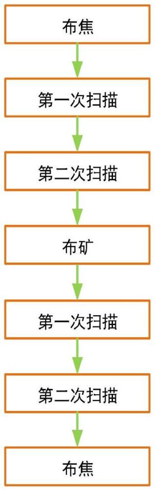 基于高炉料面扫描的高炉冶炼速度均匀性评价方法与流程