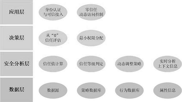 一种融合工业情境和零信任的动态访问控制方法及装置