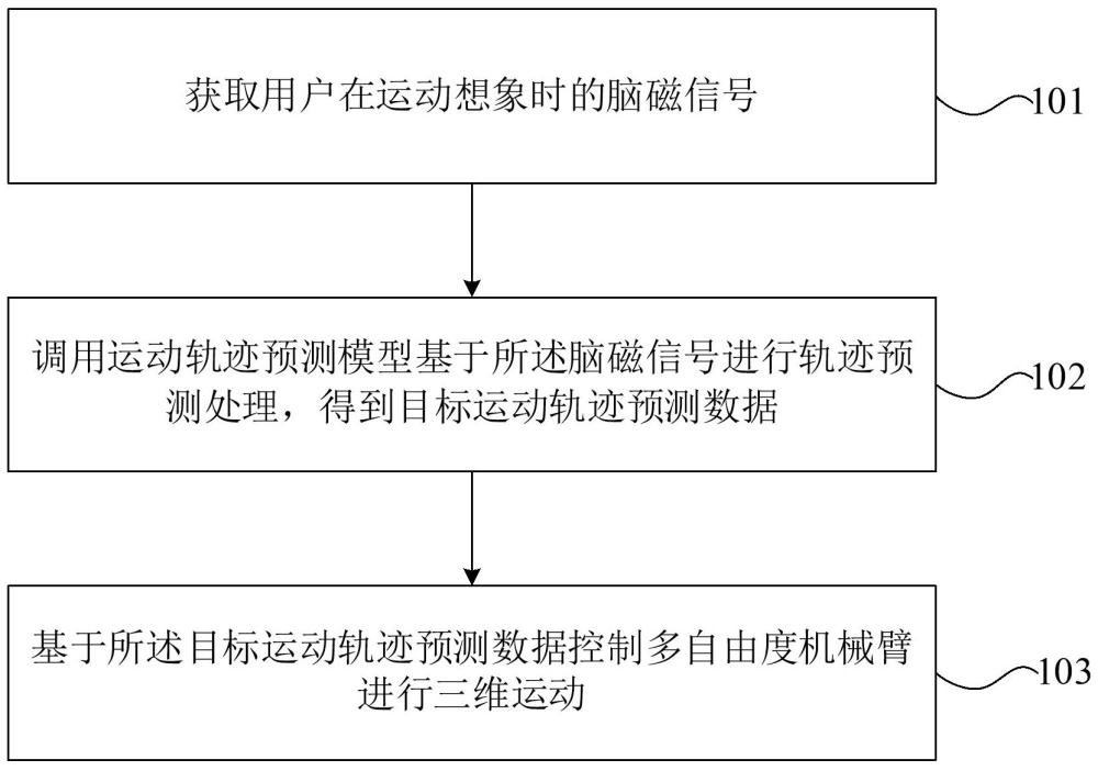 基于脑磁信号的脑机接口连续运动轨迹控制指令下达方法