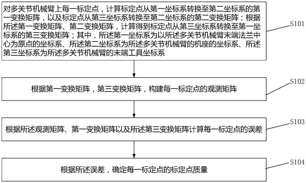 一种多关节机械臂TCP标定质量在线评判方法、装置、设备及存储介质