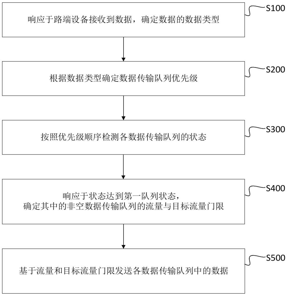 一种用于车路协同的数据传输方法、路端设备、车端设备及介质与流程