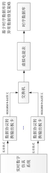 用电信息采集系统异常数据修复策略的测试系统及方法与流程