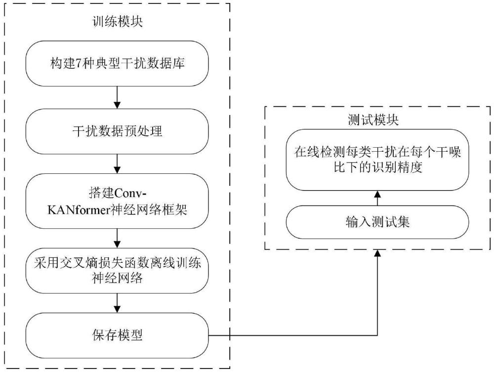 一种基于Conv-KANformer的神经网络干扰识别方法