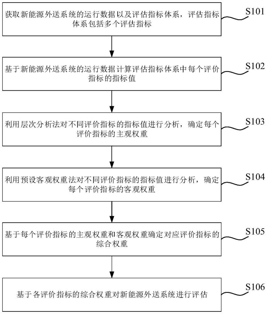 基于层次分析法和CRITIC法的外送系统评估方法与流程