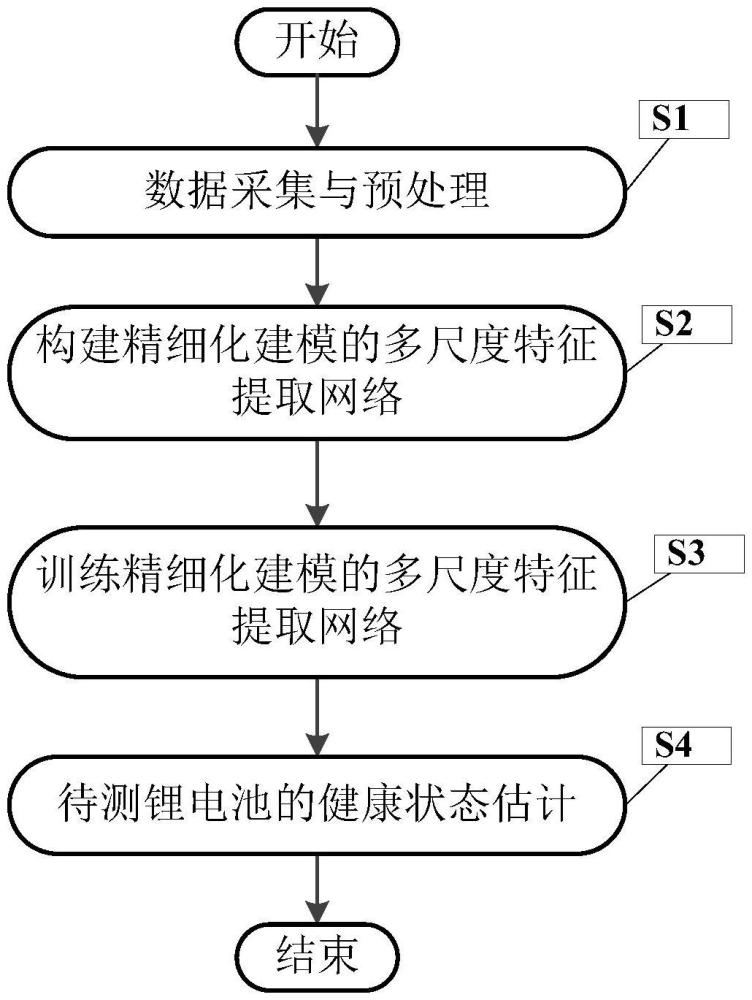 基于多尺度特征提取网络估计锂电池健康状态的方法